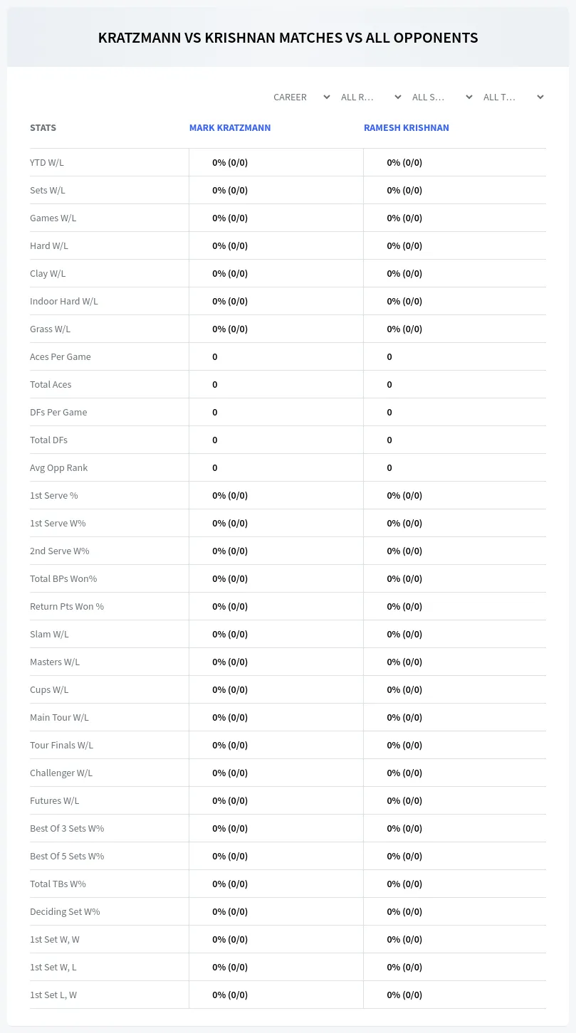 Ramesh Krishnan Mark Kratzmann Prediction Stats