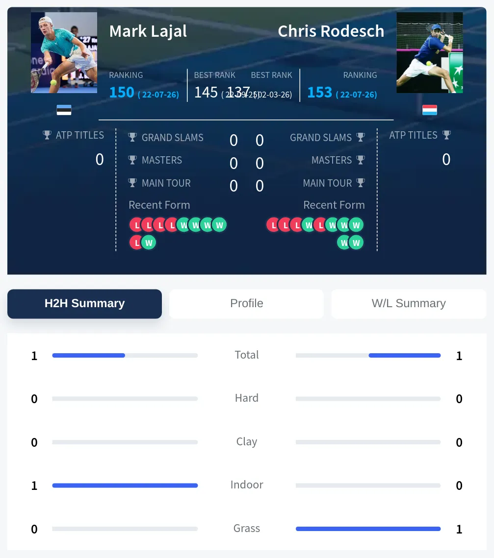 Lajal Rodesch H2h Summary Stats