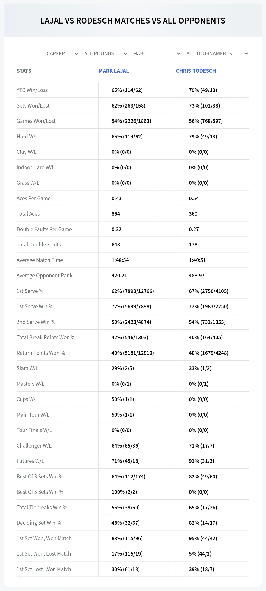 Mark Lajal Chris Rodesch Prediction Stats