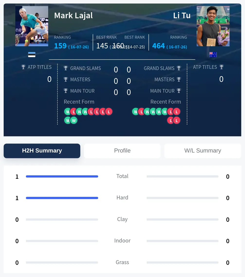 Lajal Tu H2h Summary Stats