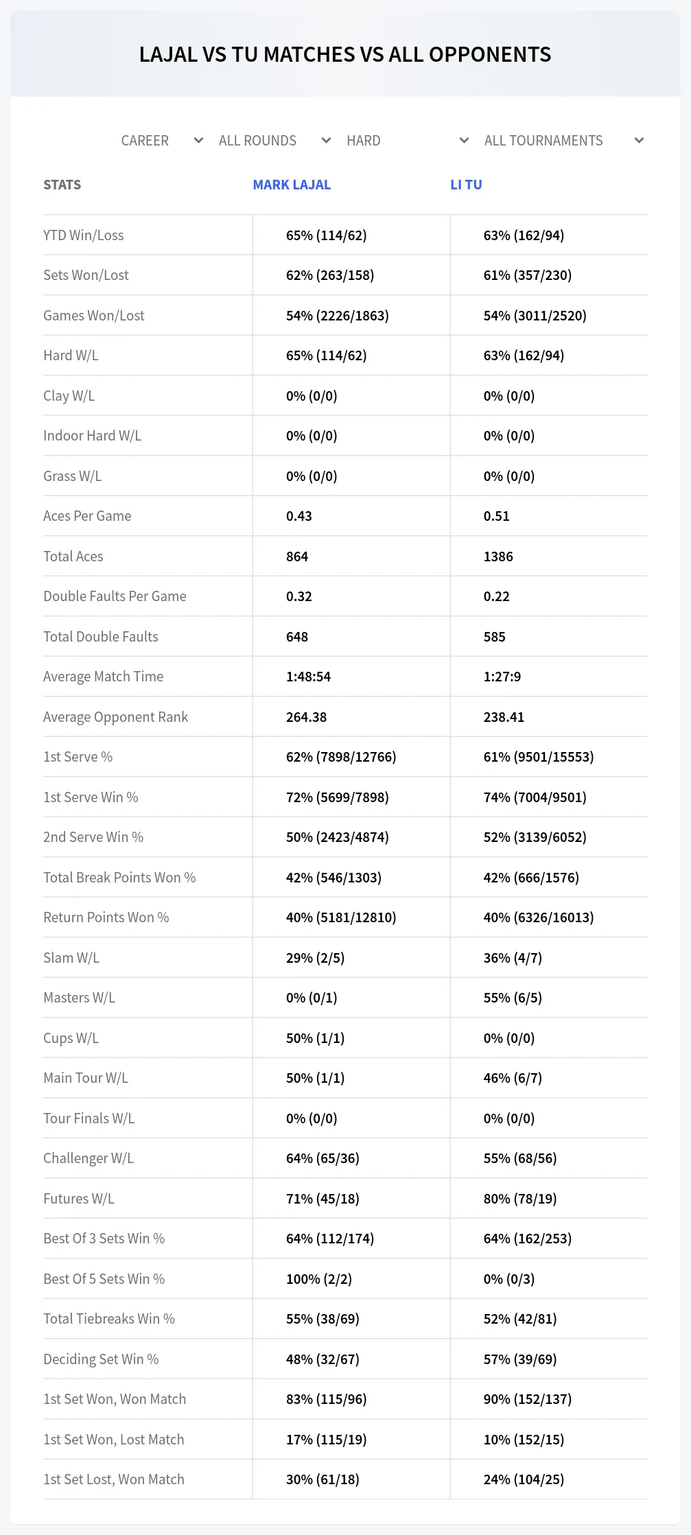 Mark Lajal Li Tu Prediction Stats