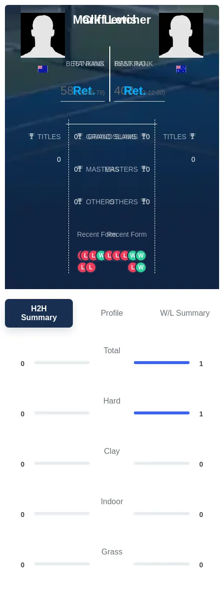 Letcher Lewis H2h Summary Stats