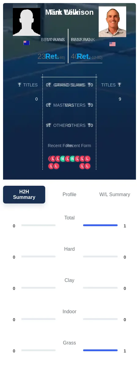 Lewis Wilkison H2h Summary Stats