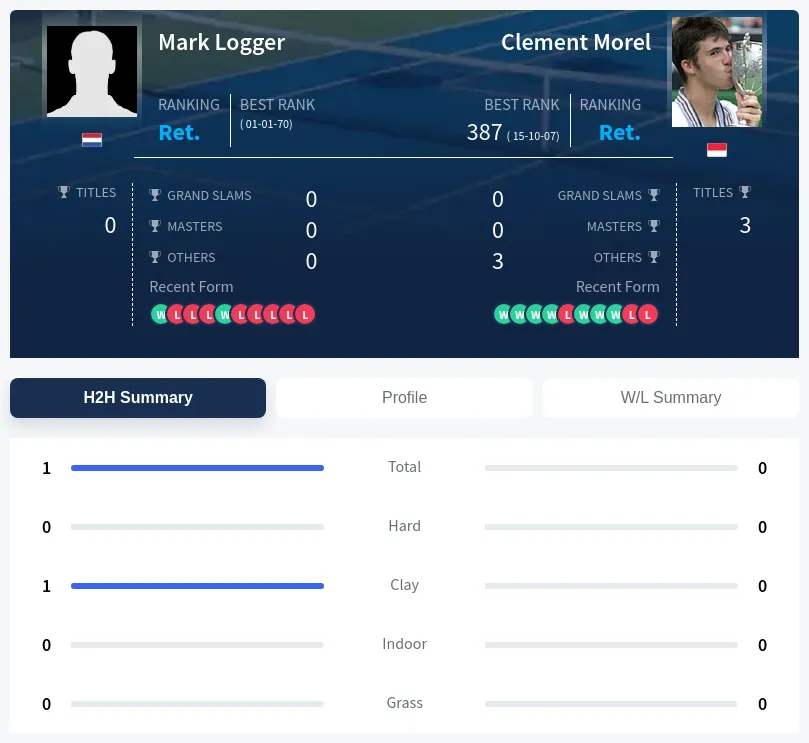 Logger Morel H2h Summary Stats