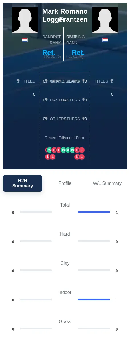 Logger Frantzen H2h Summary Stats
