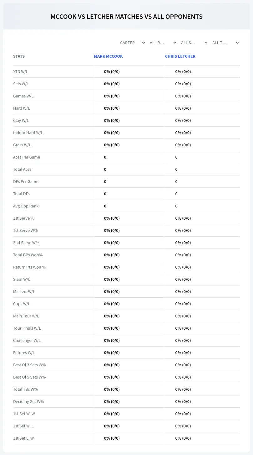 Mark Mccook Chris Letcher Prediction Stats