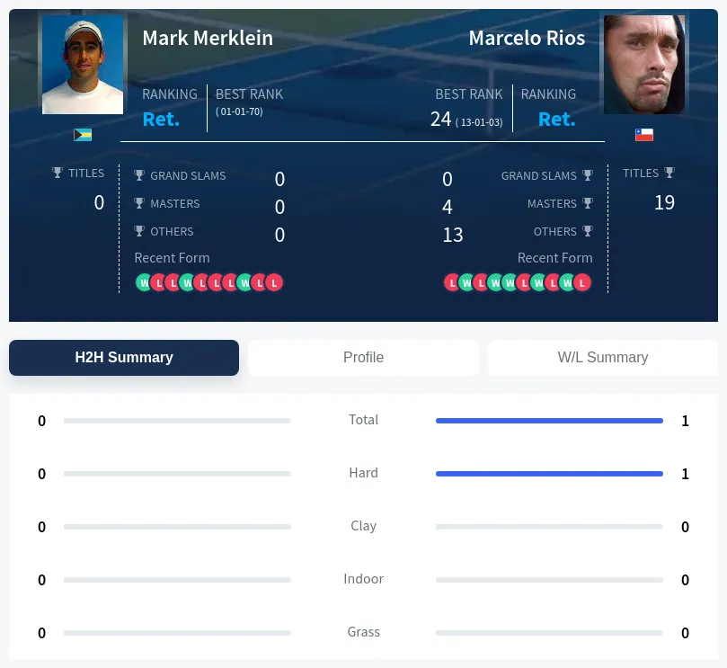 Merklein Rios H2h Summary Stats