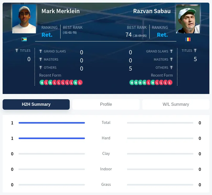 Merklein Sabau H2h Summary Stats