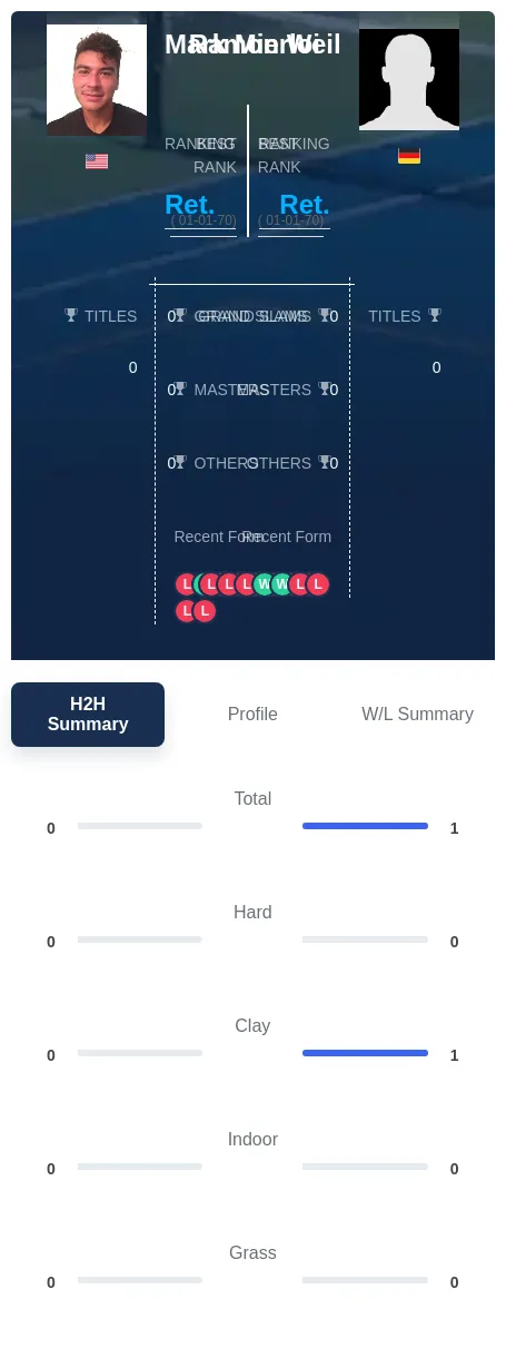 Weil Mierloi H2h Summary Stats