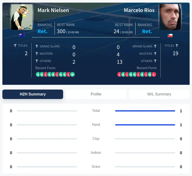 Nielsen Rios H2h Summary Stats