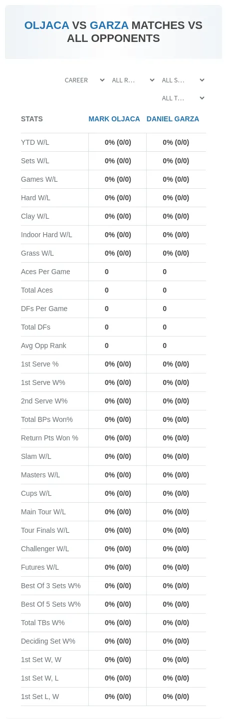Daniel Garza Mark Oljaca Prediction Stats
