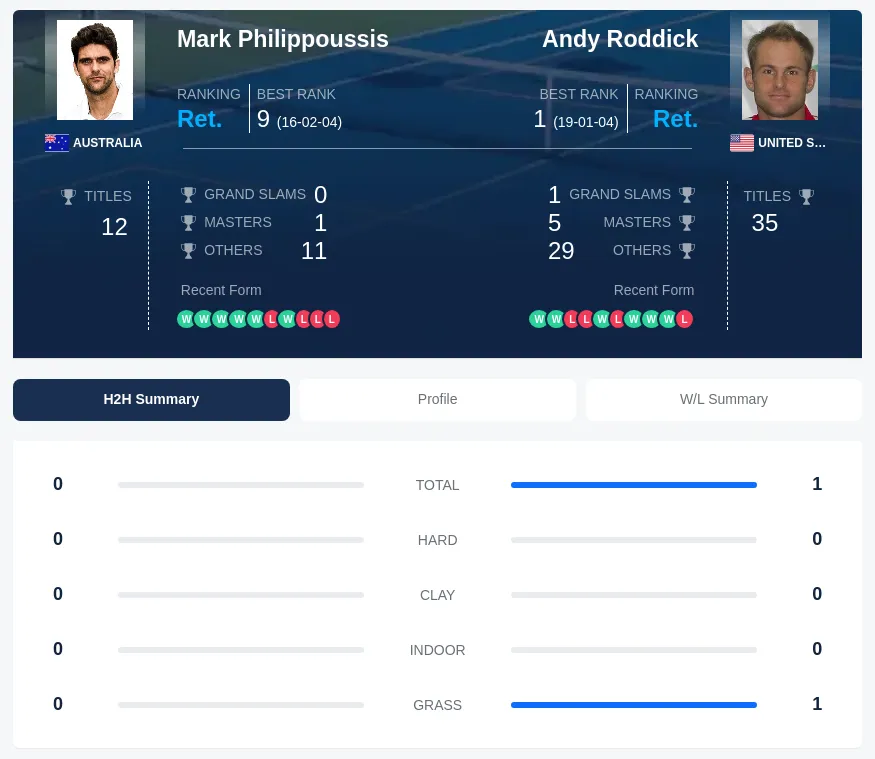 Philippoussis Roddick H2h Summary Stats