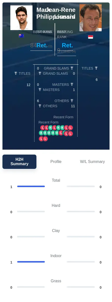 Philippoussis Lisnard H2h Summary Stats