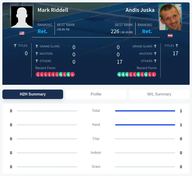 Riddell Juska H2h Summary Stats