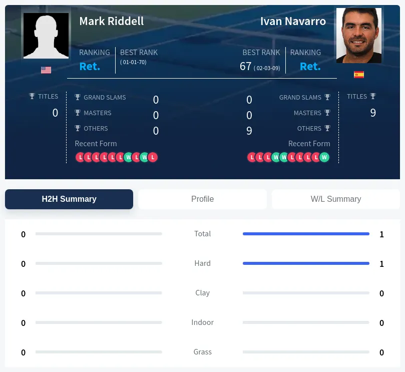 Riddell Navarro H2h Summary Stats