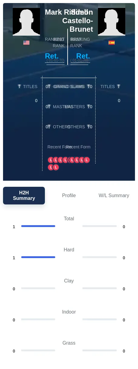 Riddell Castello-Brunet H2h Summary Stats