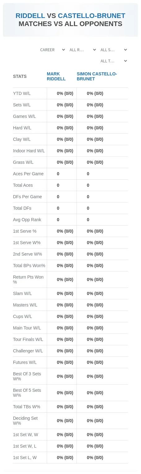 Mark Riddell Simon Castello-Brunet Prediction Stats