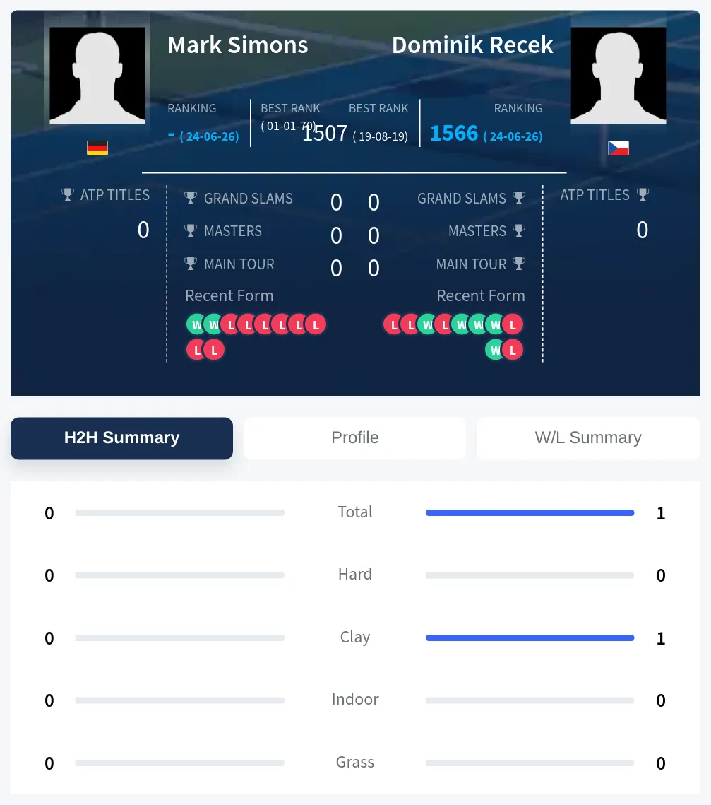 Simons Recek H2h Summary Stats