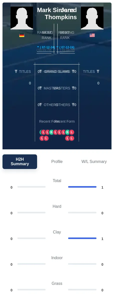 Simons Thompkins H2h Summary Stats