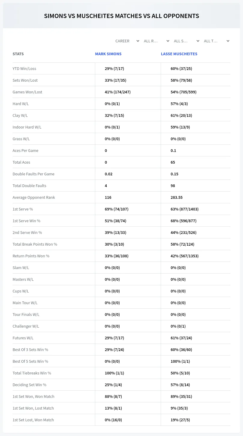 Mark Simons Lasse Muscheites Prediction Stats