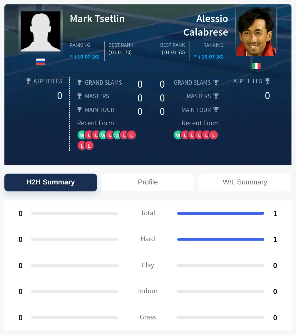 Calabrese Tsetlin H2h Summary Stats