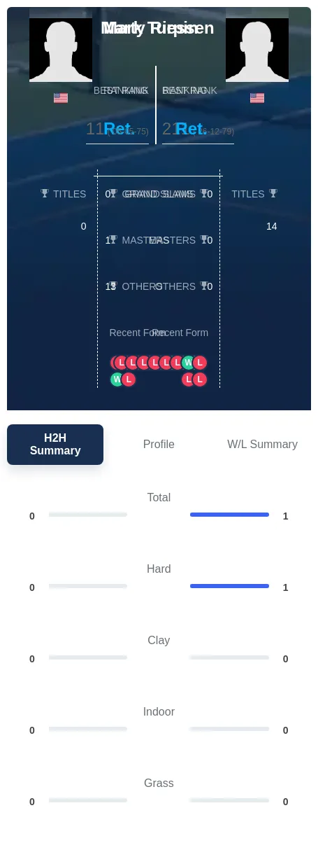Turpin Riessen H2h Summary Stats