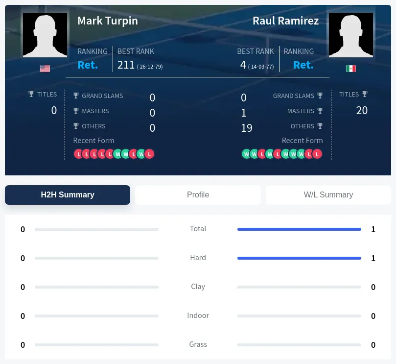 Ramirez Turpin H2h Summary Stats