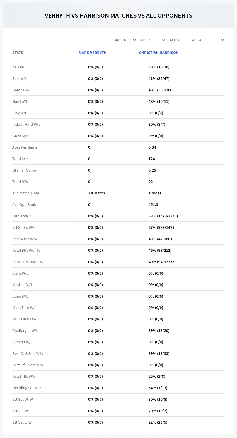 Mark Verryth Christian Harrison Prediction Stats
