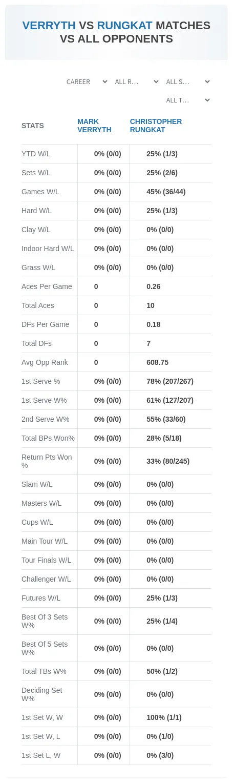Christopher Rungkat Mark Verryth Prediction Stats