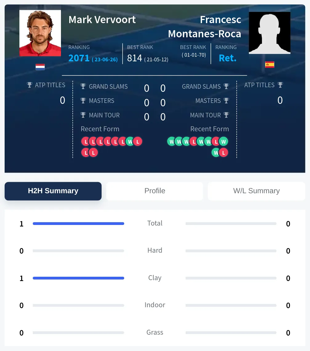 Vervoort Montanes-Roca H2h Summary Stats
