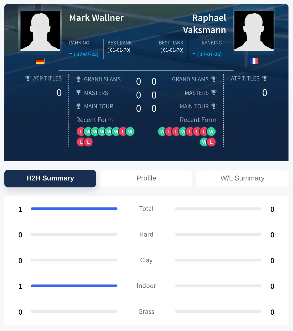 Wallner Vaksmann H2h Summary Stats