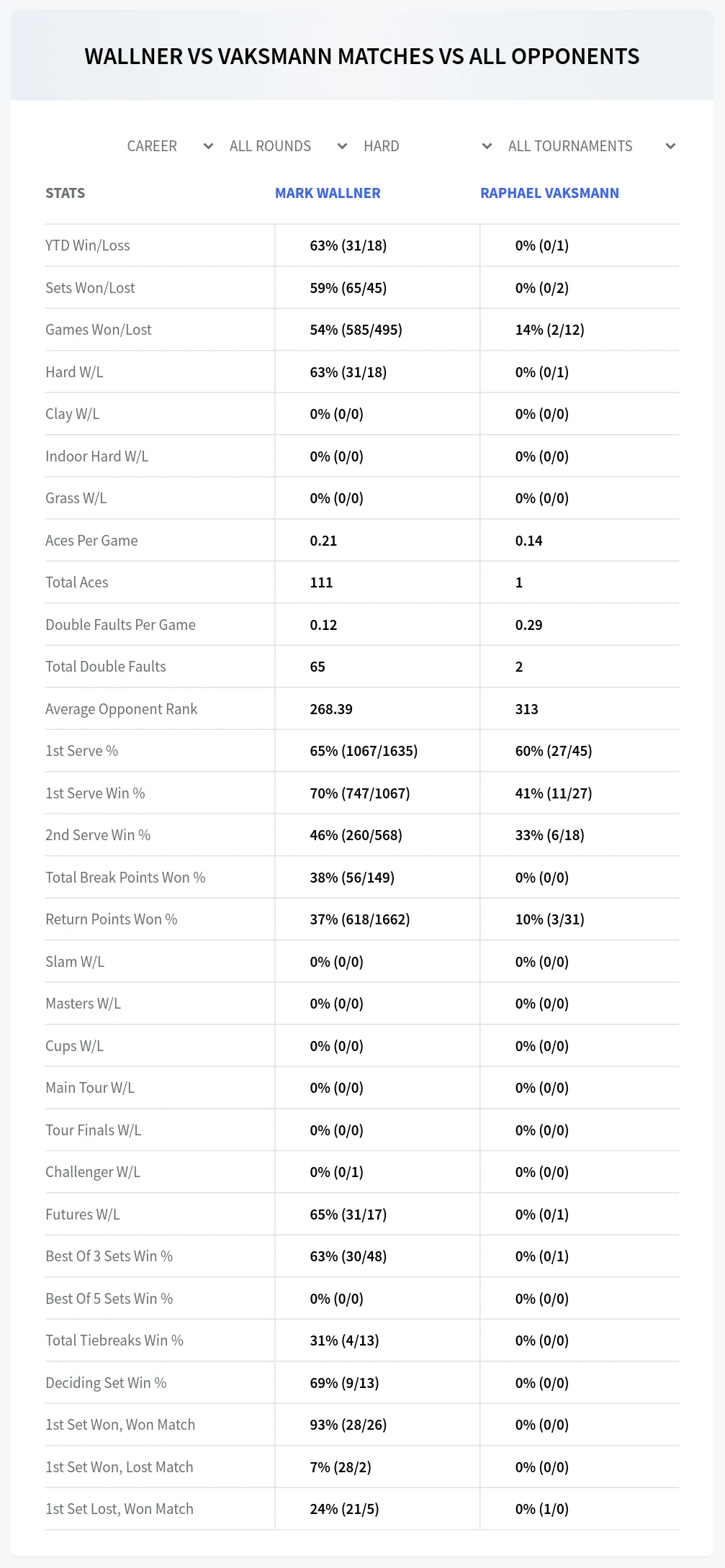 Mark Wallner Raphael Vaksmann Prediction Stats