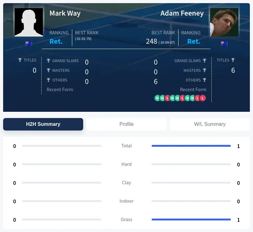 Feeney Way H2h Summary Stats