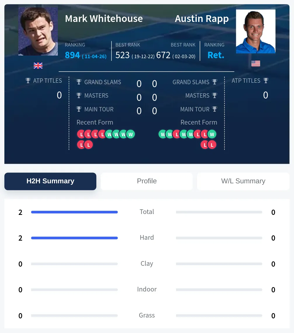 Whitehouse Rapp H2h Summary Stats