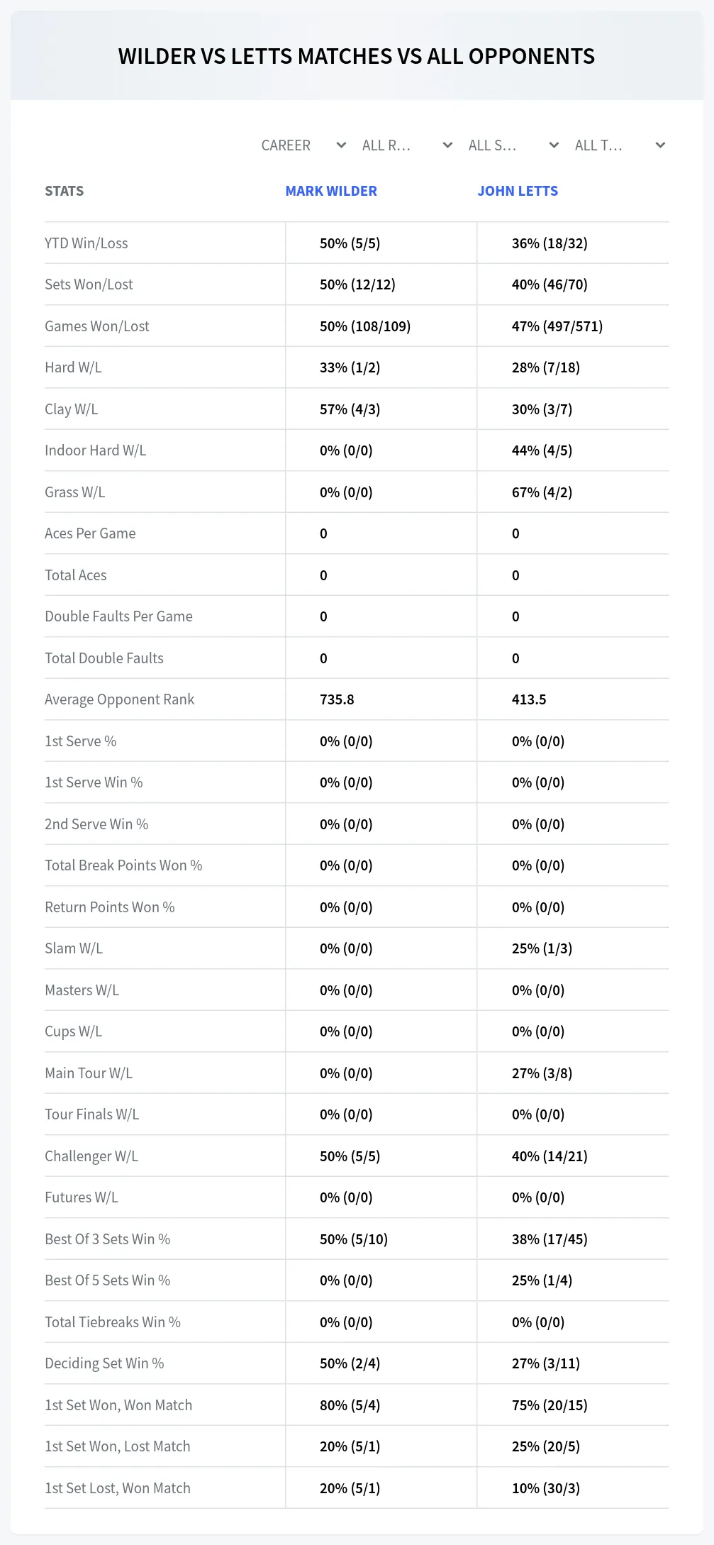 Mark Wilder John Letts Prediction Stats