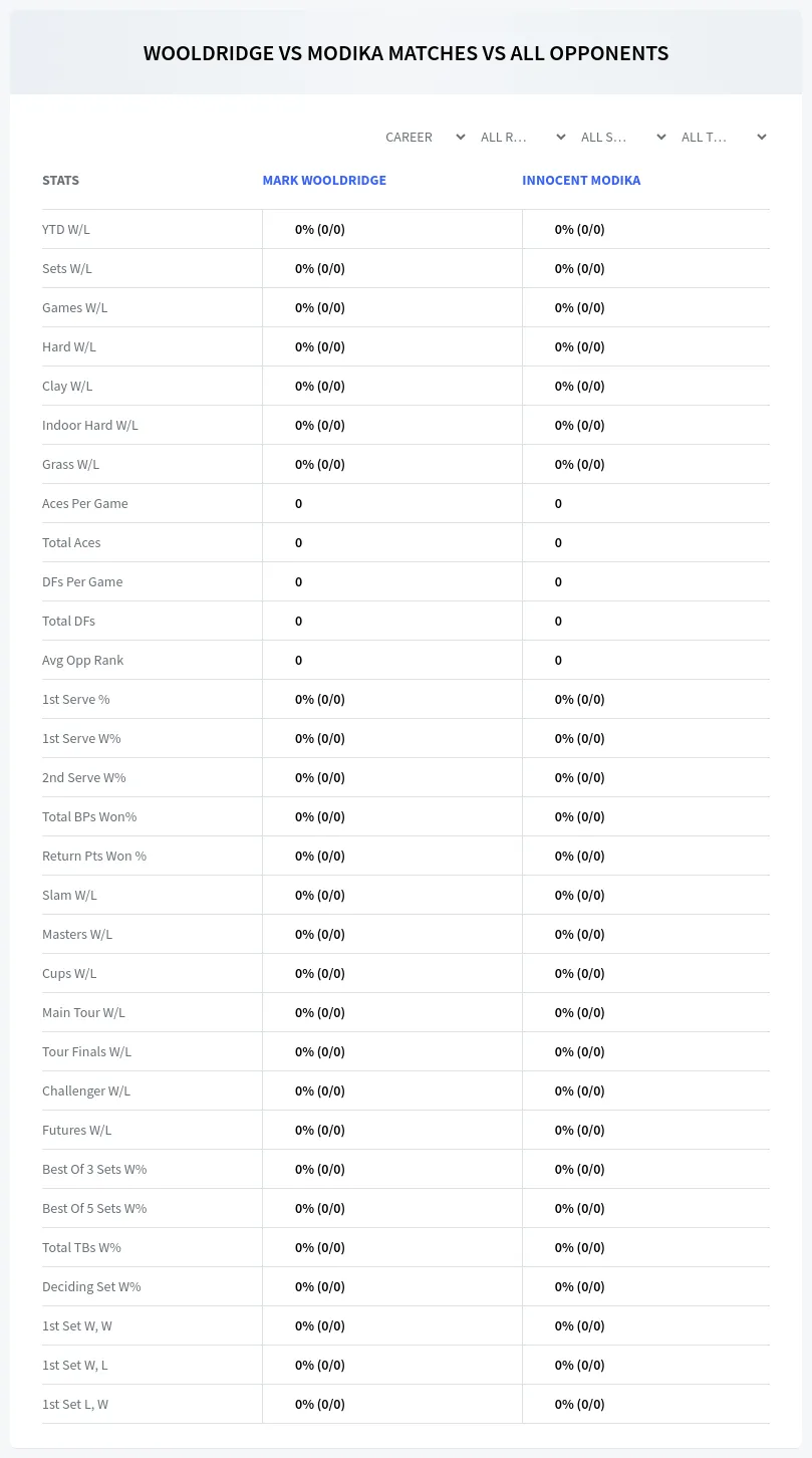 Innocent Modika Mark Wooldridge Prediction Stats