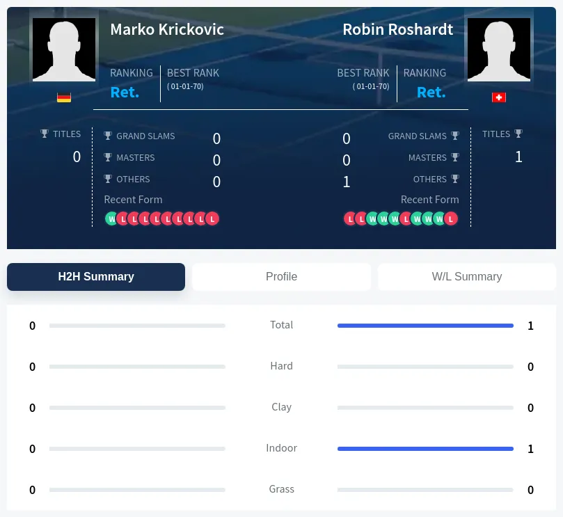 Roshardt Krickovic H2h Summary Stats