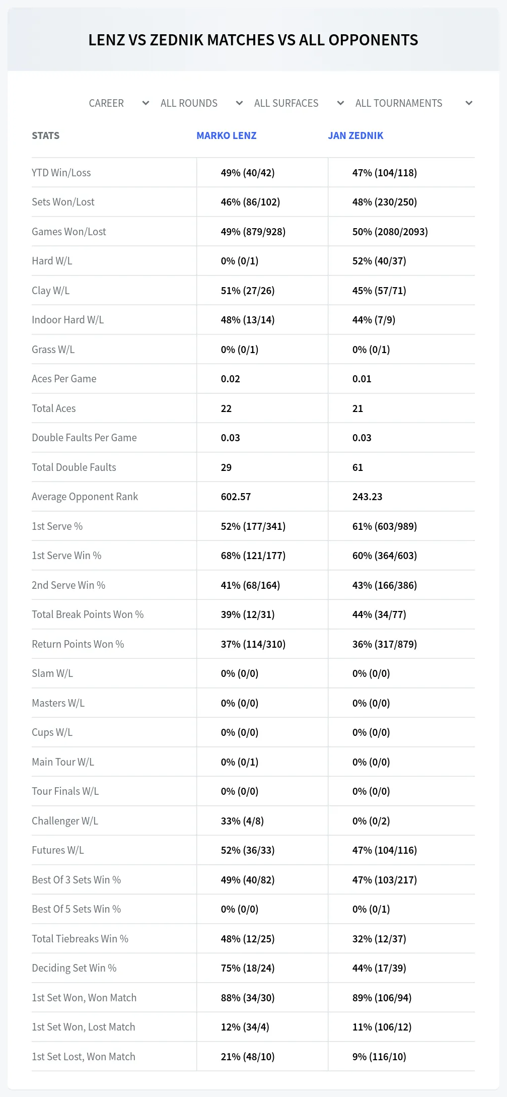 Marko Lenz Jan Zednik Prediction Stats