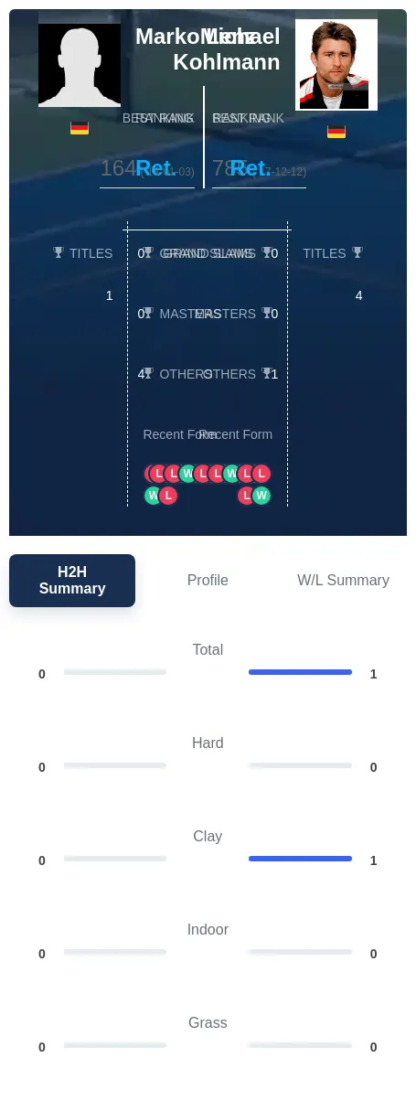 Lenz Kohlmann H2h Summary Stats