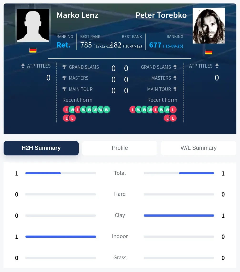 Lenz Torebko H2h Summary Stats