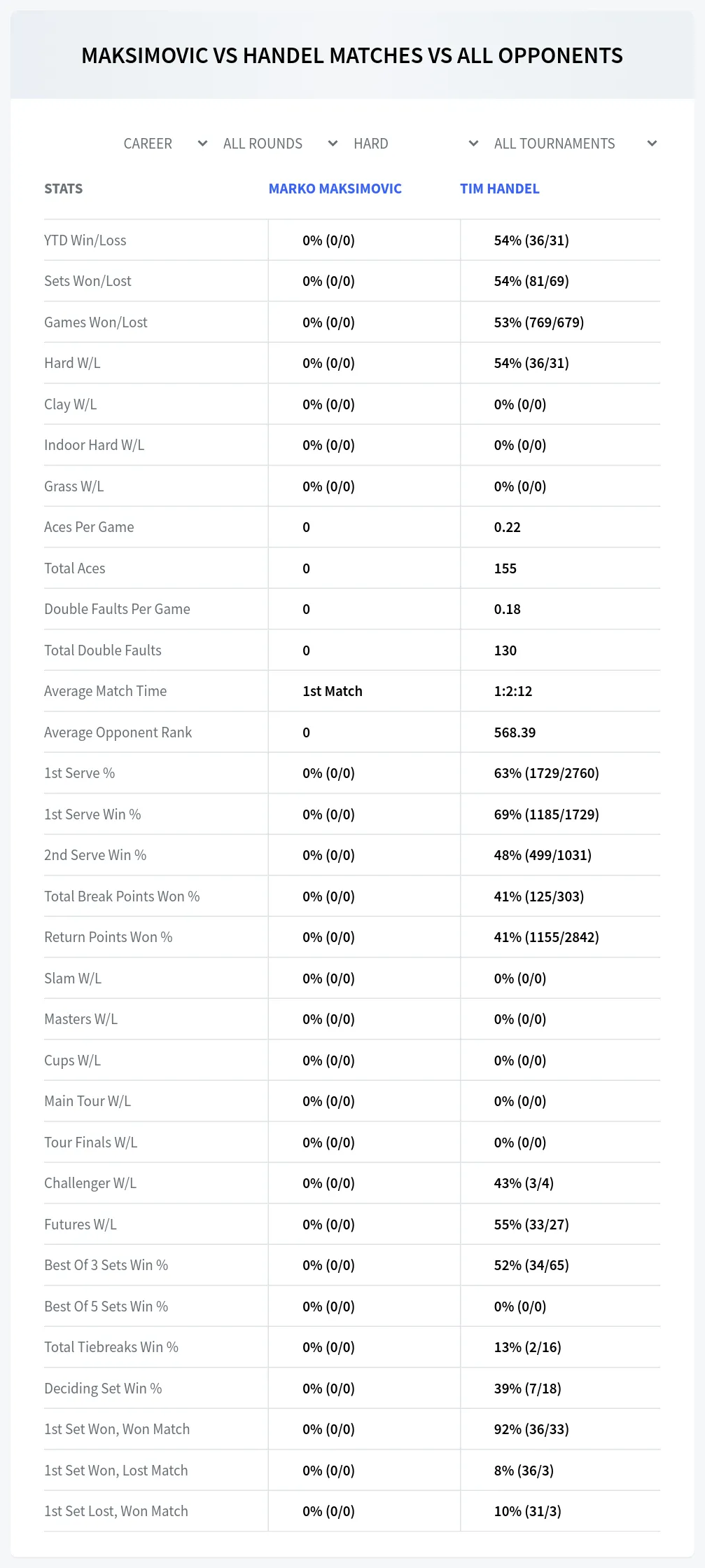 Marko Maksimovic Tim Handel Prediction Stats