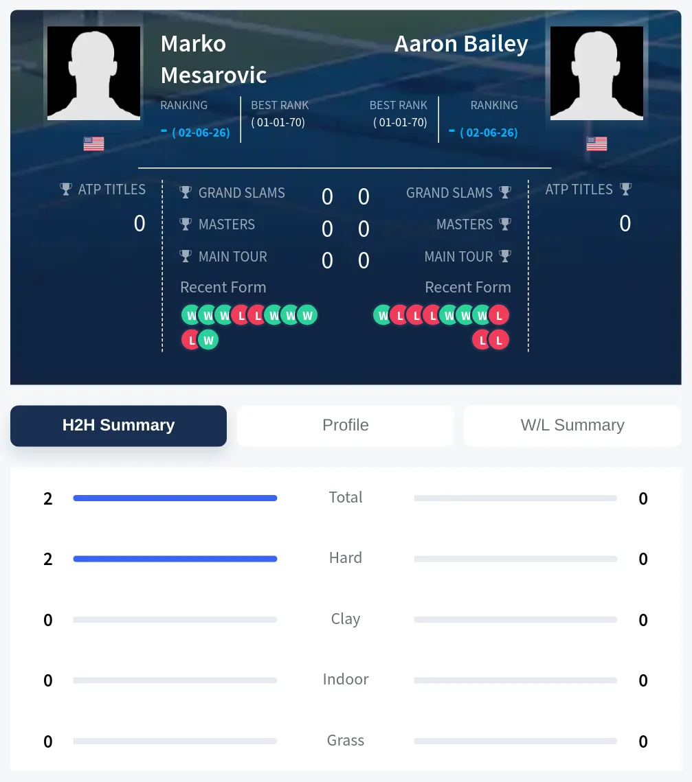 Mesarovic Bailey H2h Summary Stats
