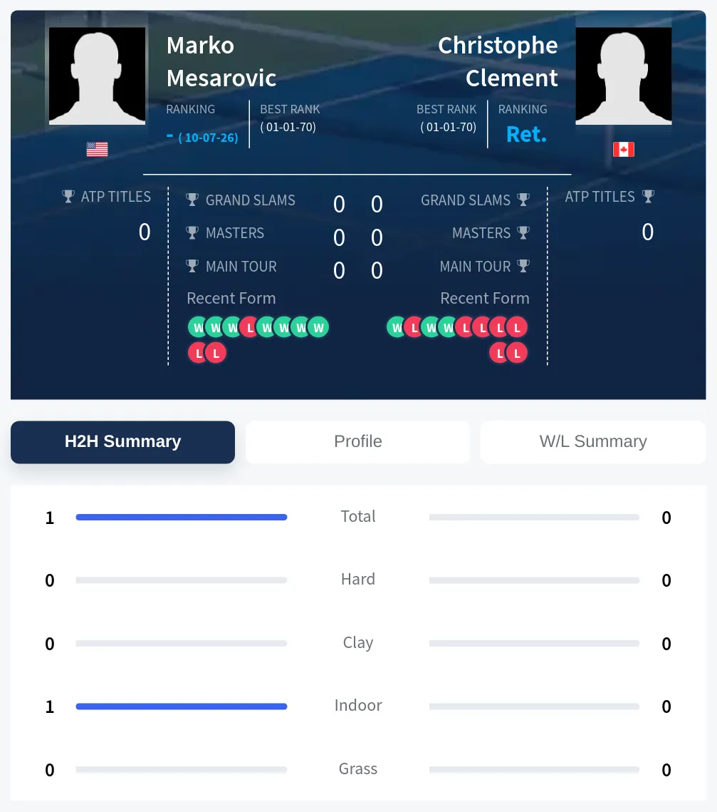 Mesarovic Clement H2h Summary Stats