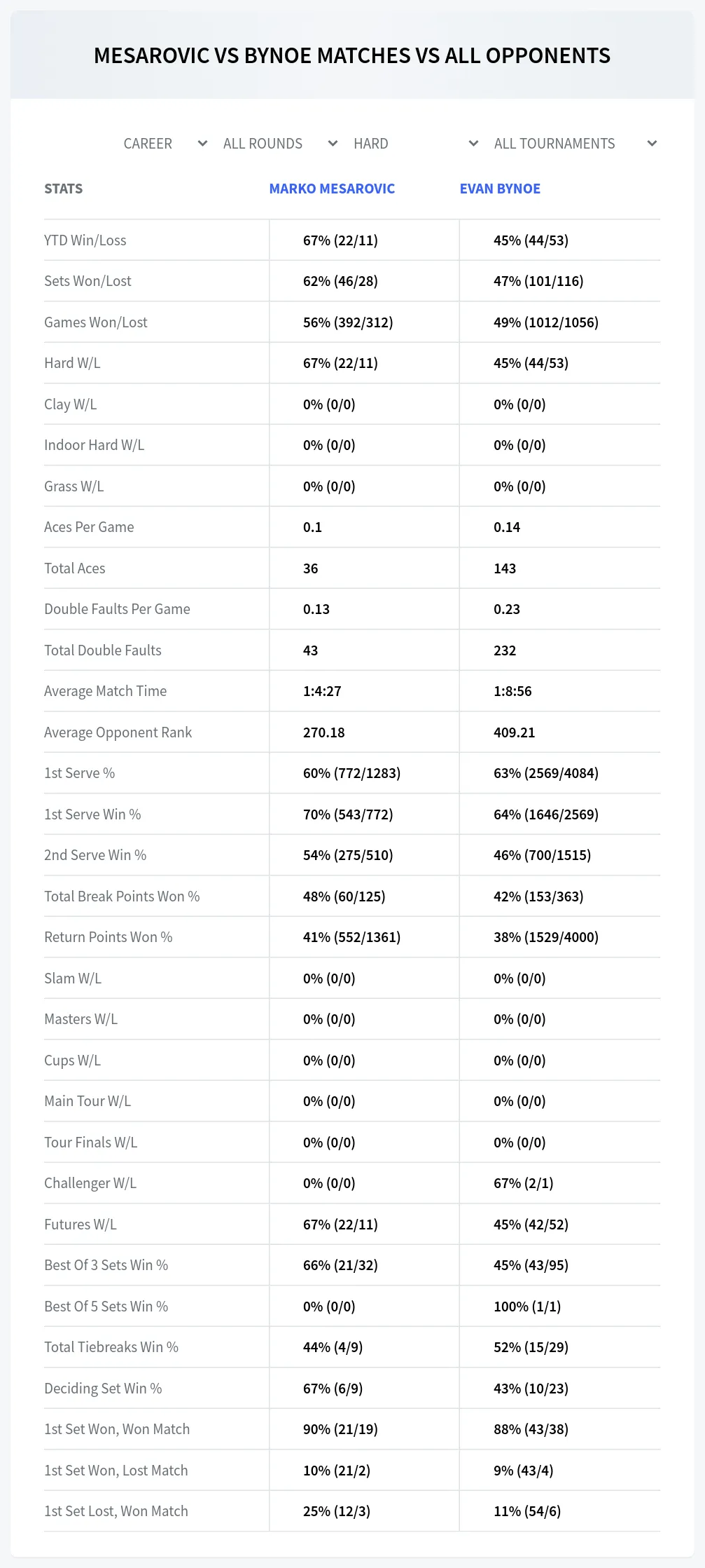 Marko Mesarovic Evan Bynoe Prediction Stats at M25 Dallas