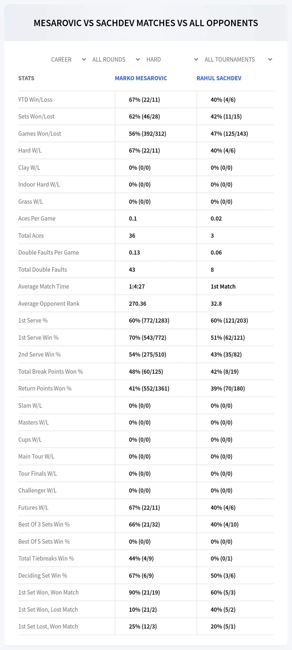Marko Mesarovic Rahul Sachdev Prediction Stats