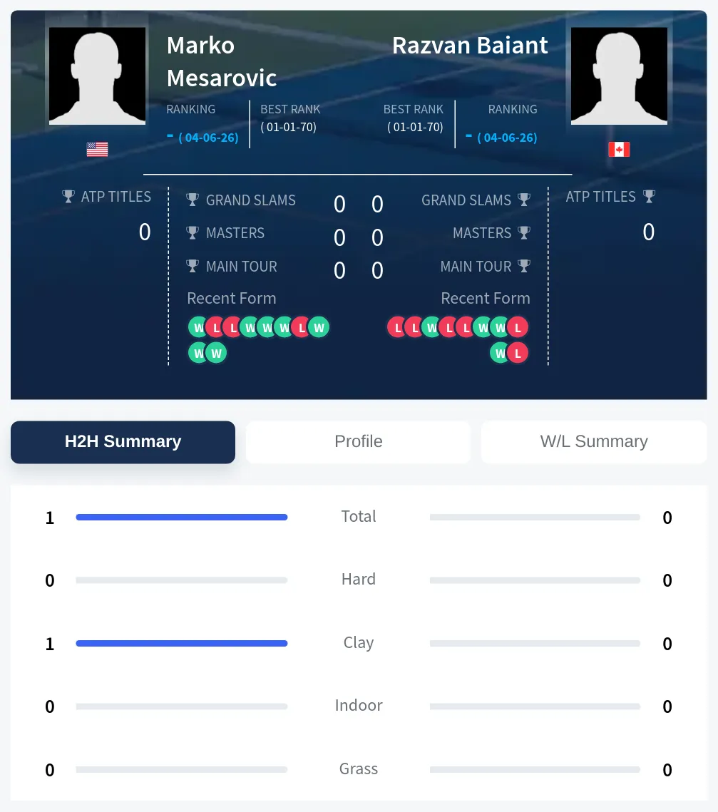 Mesarovic Baiant H2h Summary Stats
