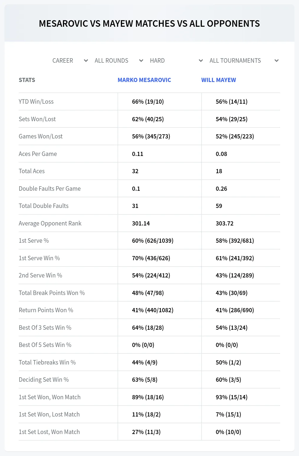 Marko Mesarovic Will Mayew Prediction Stats at M15 Lakewood Day 2