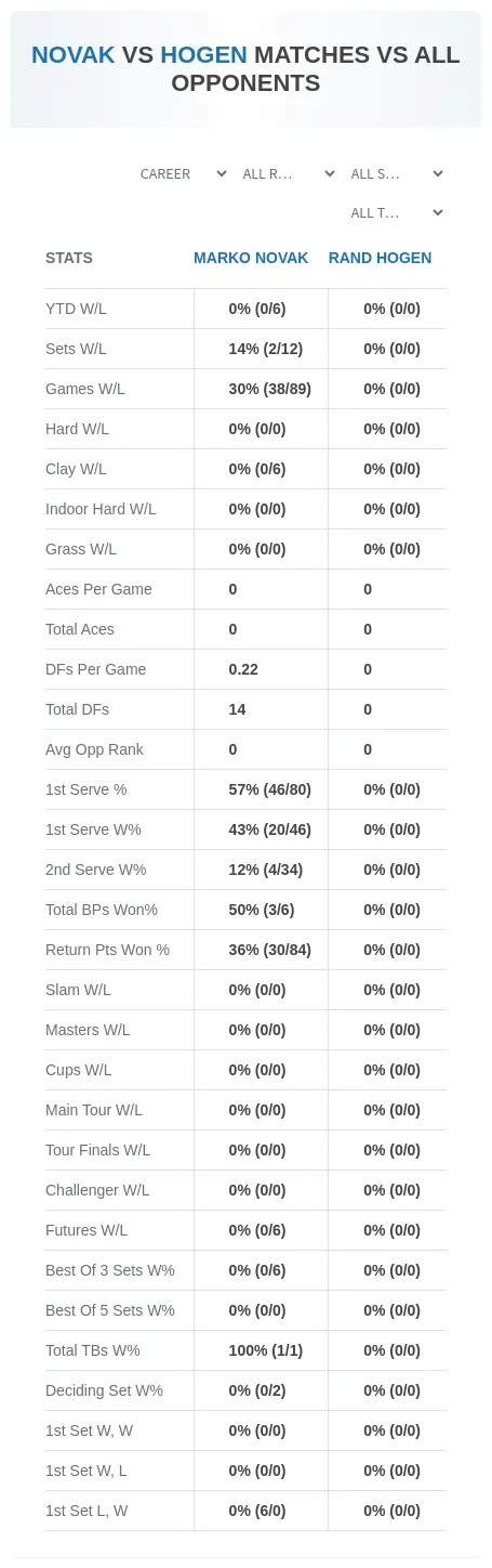 Marko Novak Rand Hogen Prediction Stats