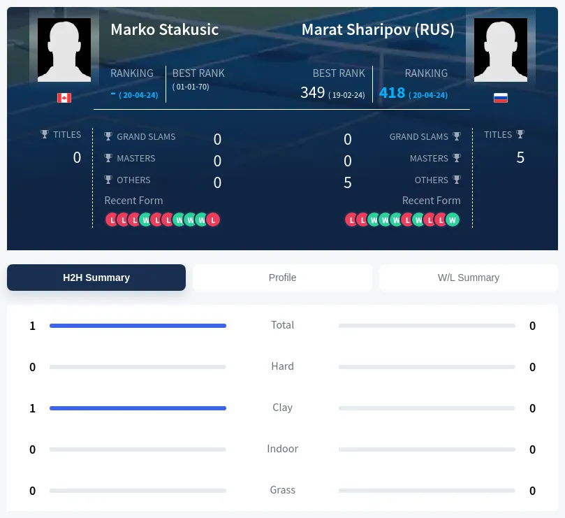 Stakusic (RUS) H2h Summary Stats