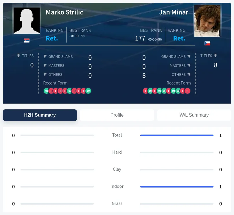 Strilic Minar H2h Summary Stats